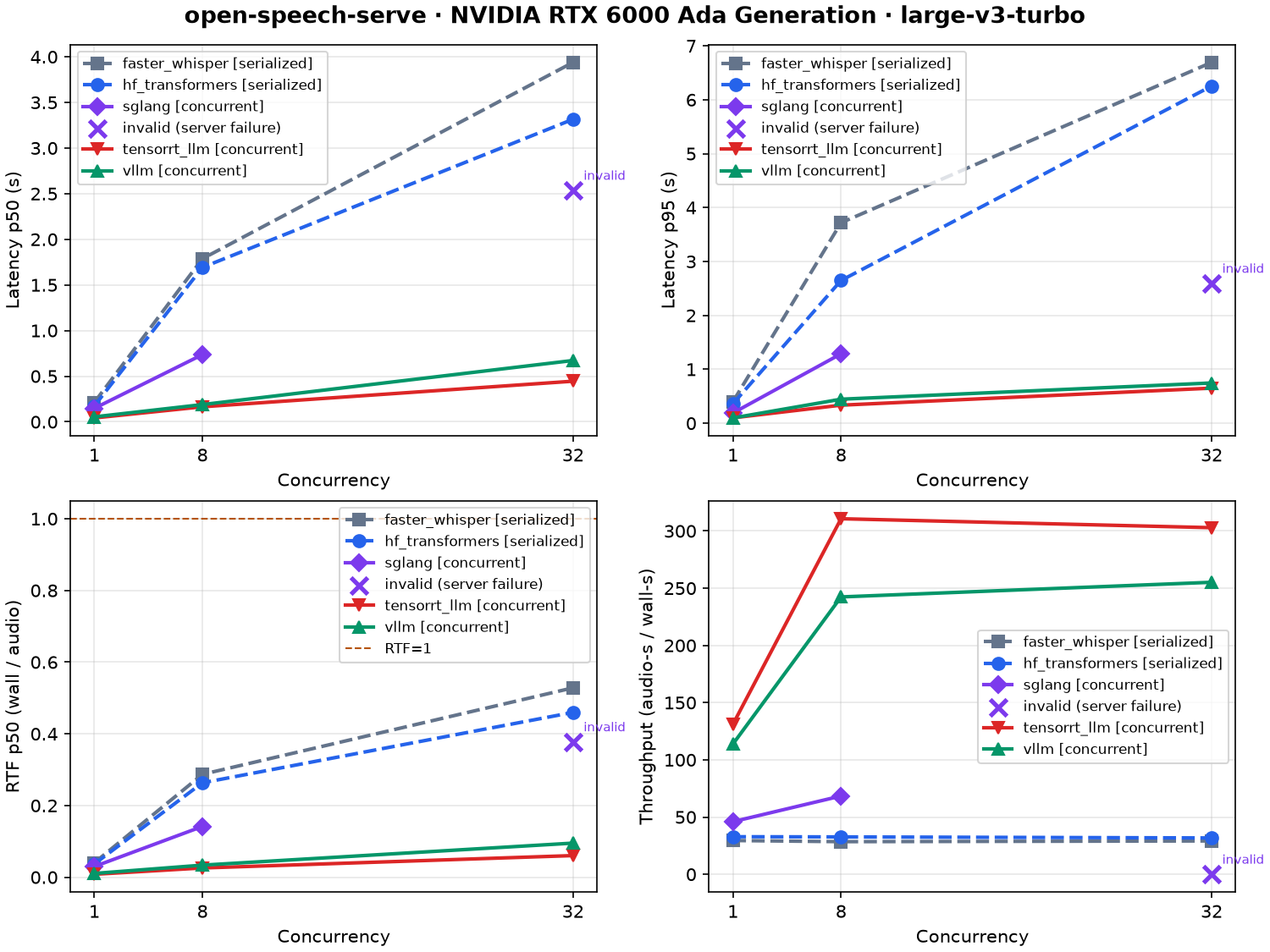 GPU sweep comparing throughput, latency, RTF, and WER across Whisper serving frameworks