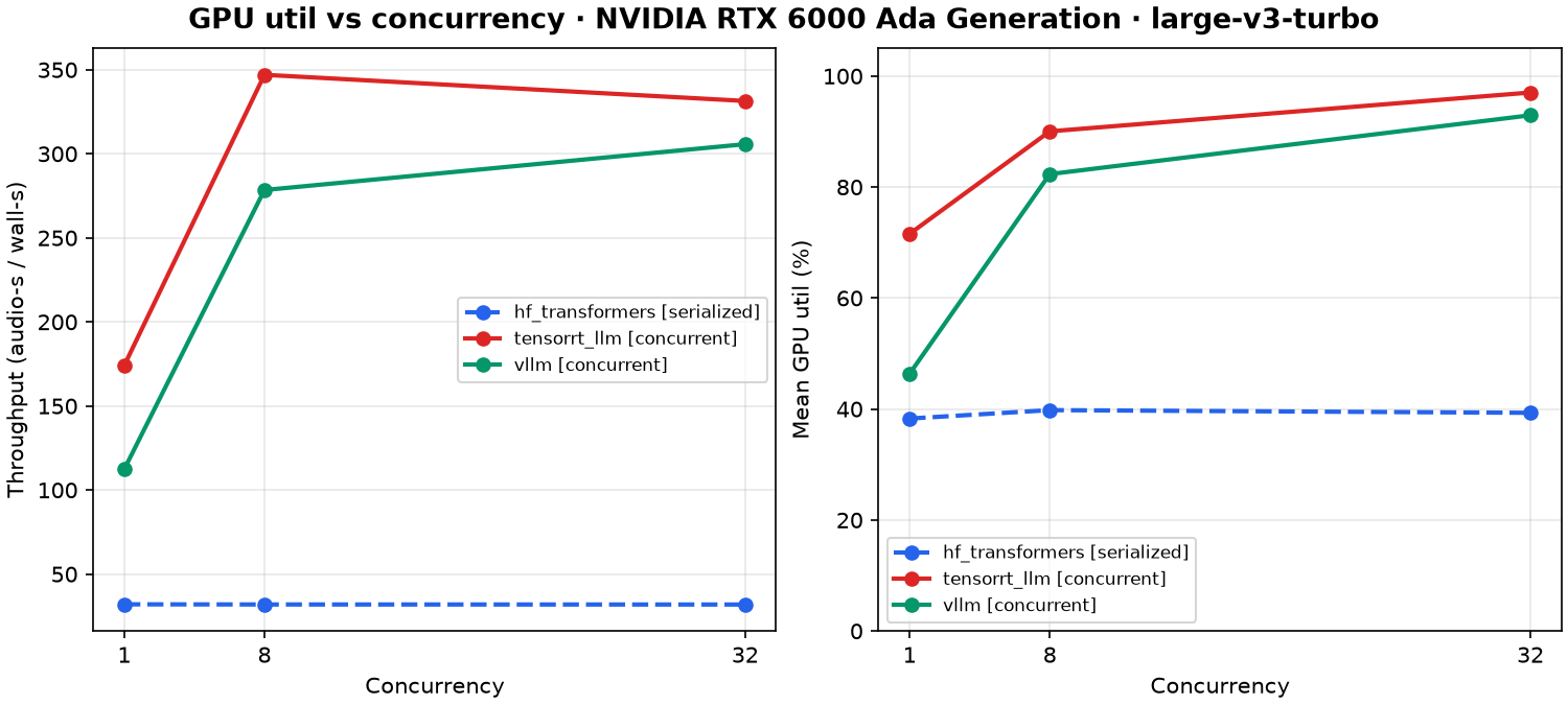 Throughput and mean GPU utilization versus concurrency for HF, vLLM, and TensorRT-LLM