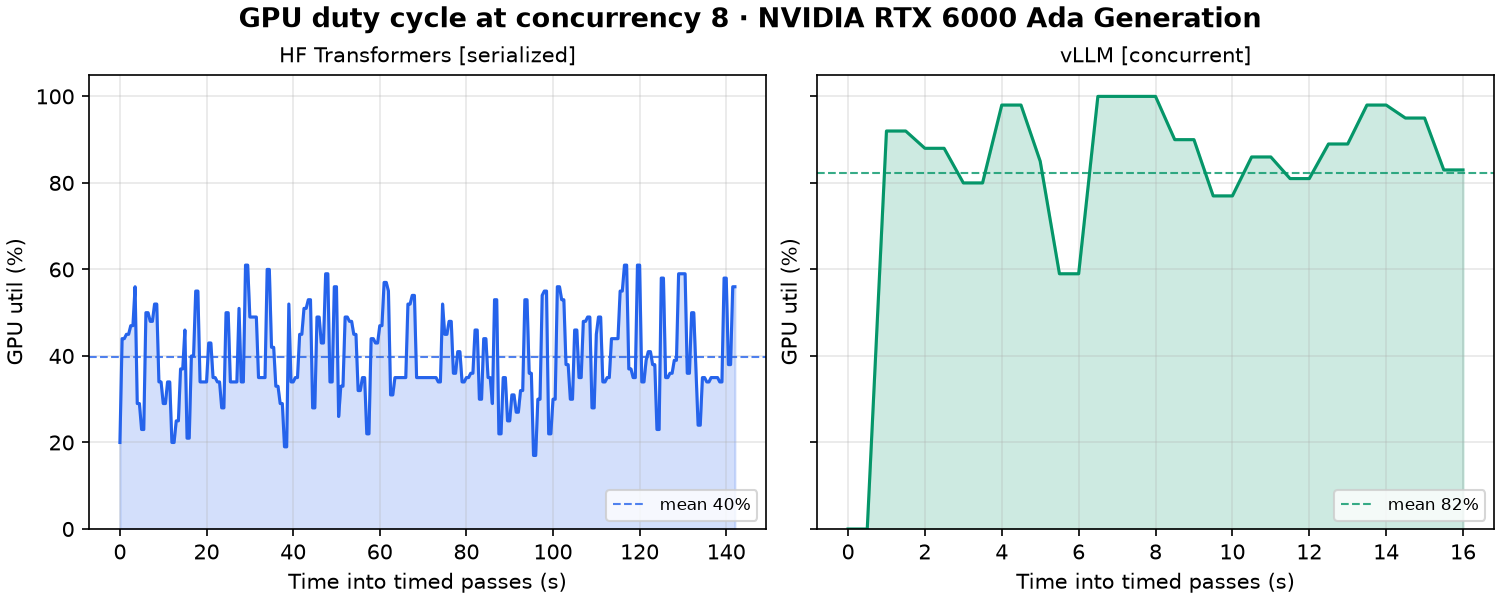 GPU util versus time at concurrency 8 for HF Transformers serialized and vLLM concurrent